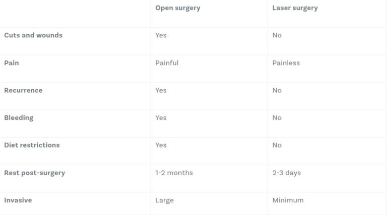 Difference between Non-Laser and Laser Piles Treatments